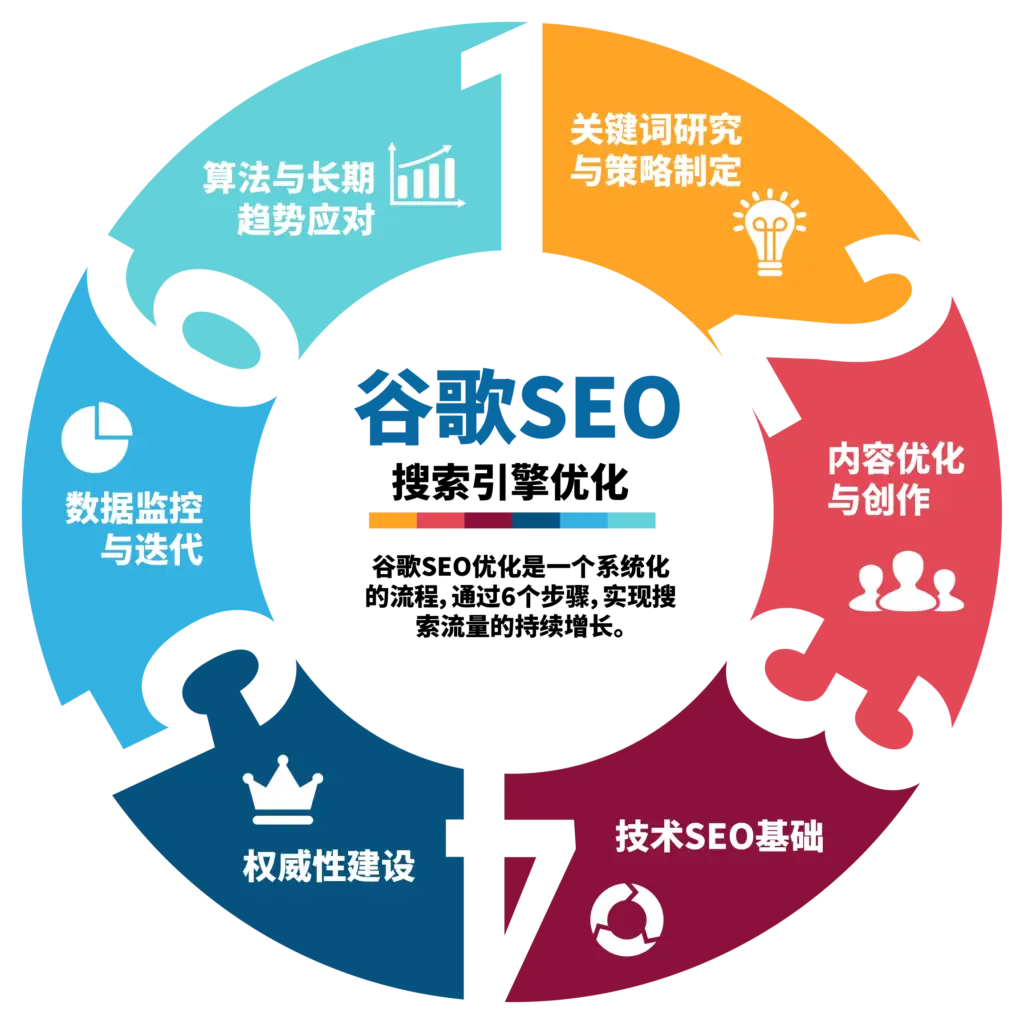 谷歌SEO搜索引擎优化流程闭环